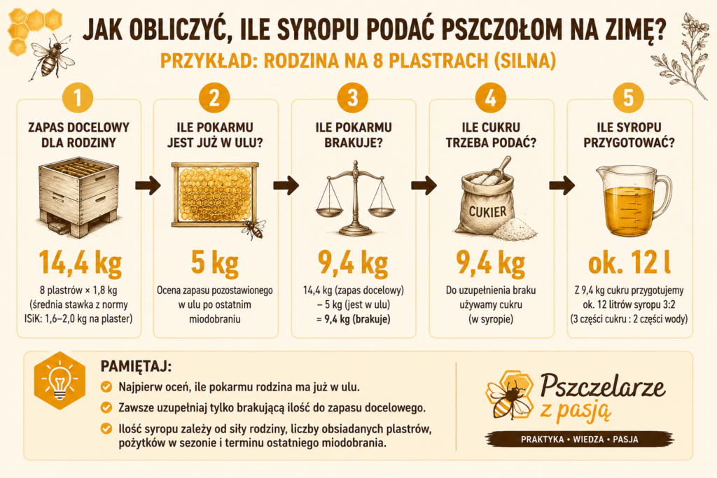 Jak obliczyć ilość syropu do zakarmienia pszczół na zimę – przykład krok po kroku