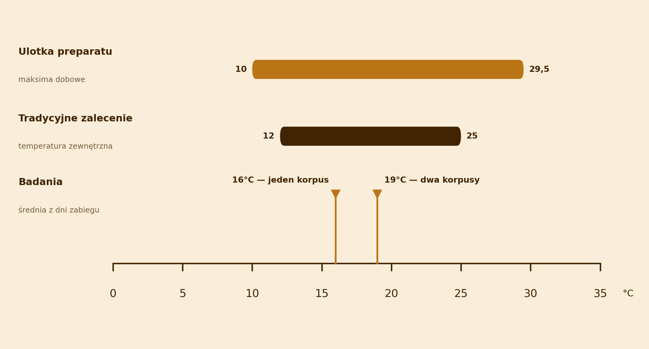Trzy zakresy temperatur dla kwasu mrówkowego na wspólnej osi: ulotka 10–29,5°C, tradycyjne zalecenie 12–25°C, progi z badań 16 i 19°C