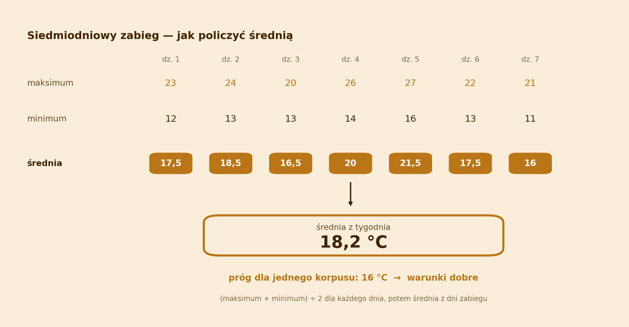 Rachunek średniej temperatury dla siedmiodniowego zabiegu: maksima, minima, średnie dobowe i wynik 18,2°C wobec progu 16°C